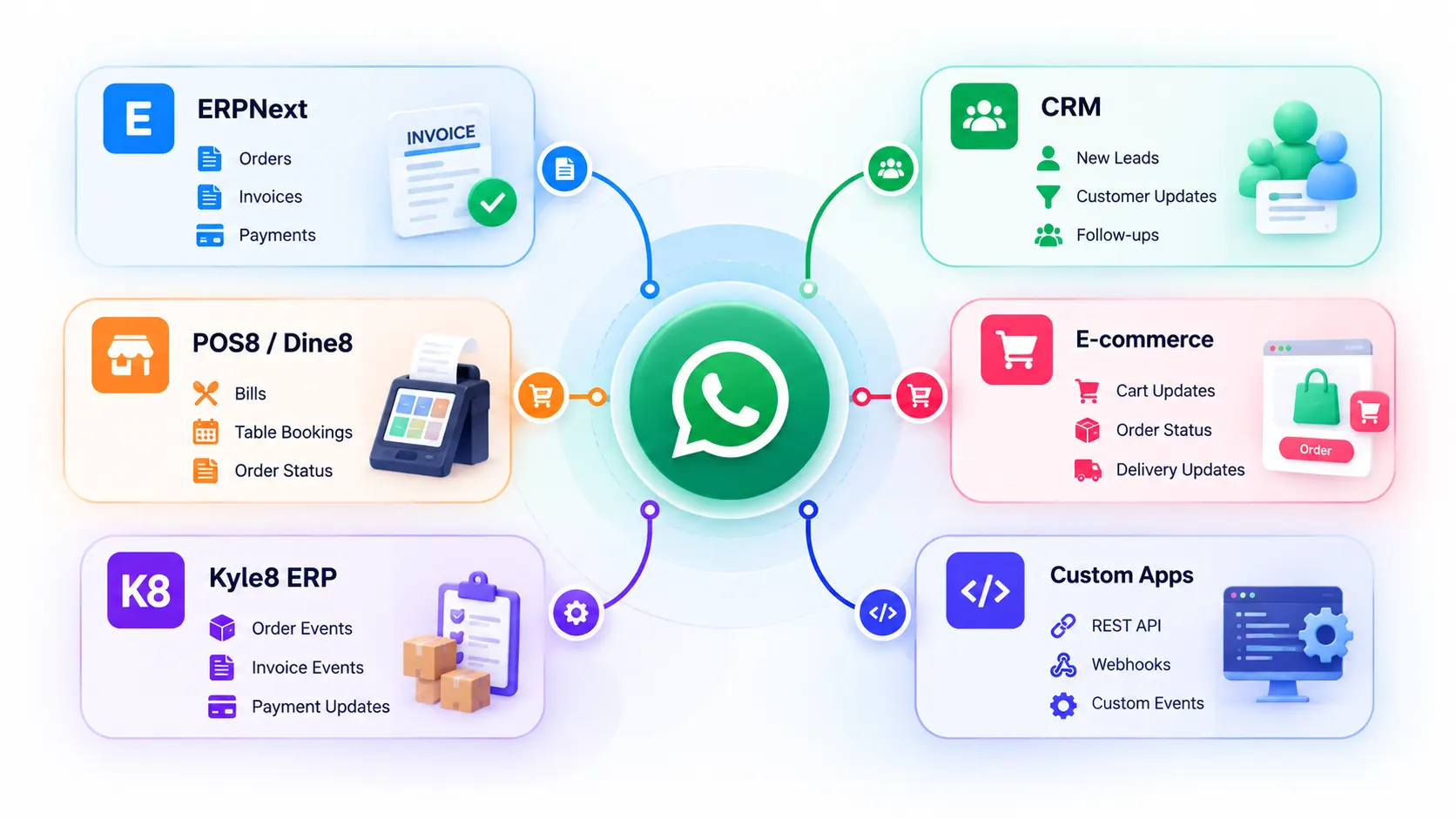 Connect WhatsApp to ERPNext POS CRM